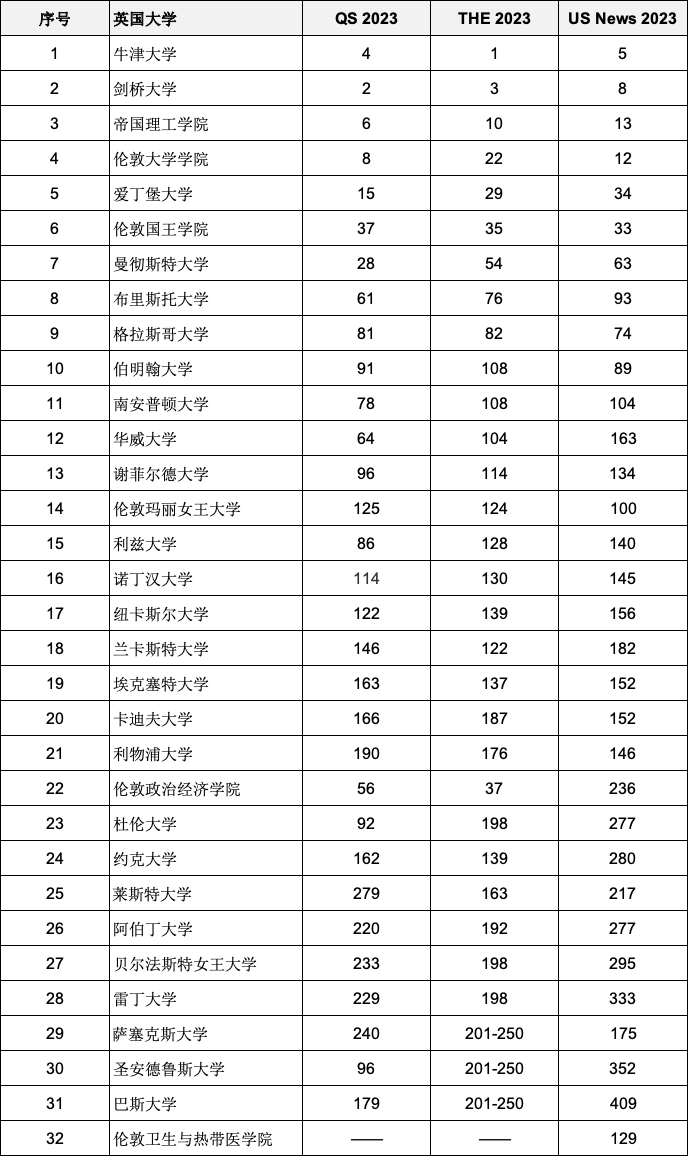 重磅2023年度三大世界大學(xué)排名全部官宣！英國(guó)入圍全球前200名校有哪些？