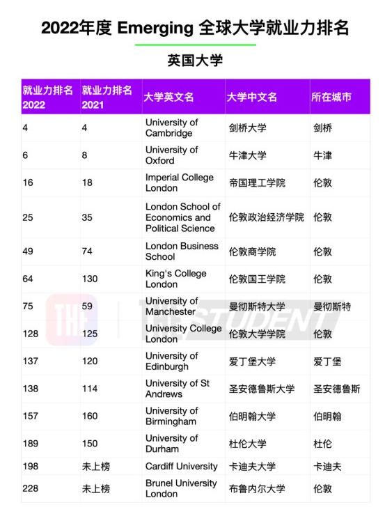 最受雇主青睞的英國(guó)大學(xué)是哪些？2022年度全球大學(xué)就業(yè)力排名