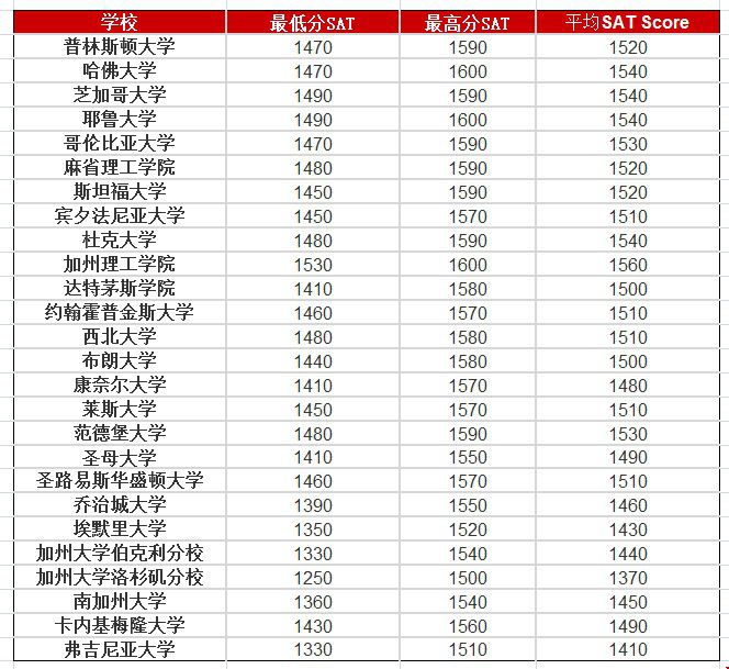 sat1430高嗎？