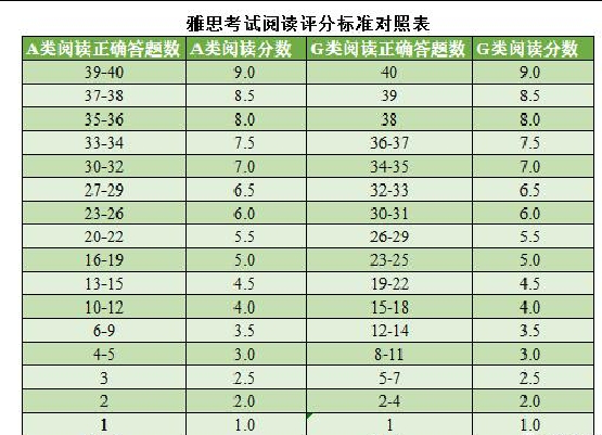 雅思成績對(duì)照表