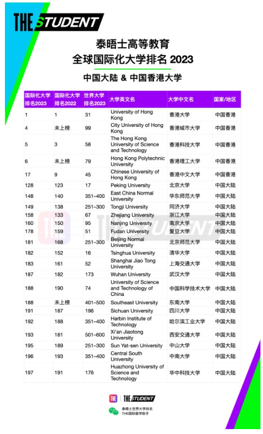 泰晤士高等教育(THE)官宣2023年度全球國際化大學排名：中國香港大學世界第一！