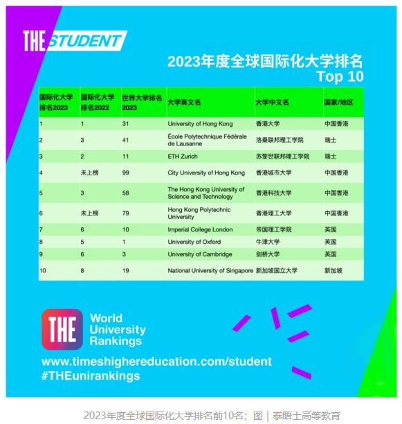 泰晤士高等教育(THE)官宣2023年度全球國際化大學排名：中國香港大學世界第一！