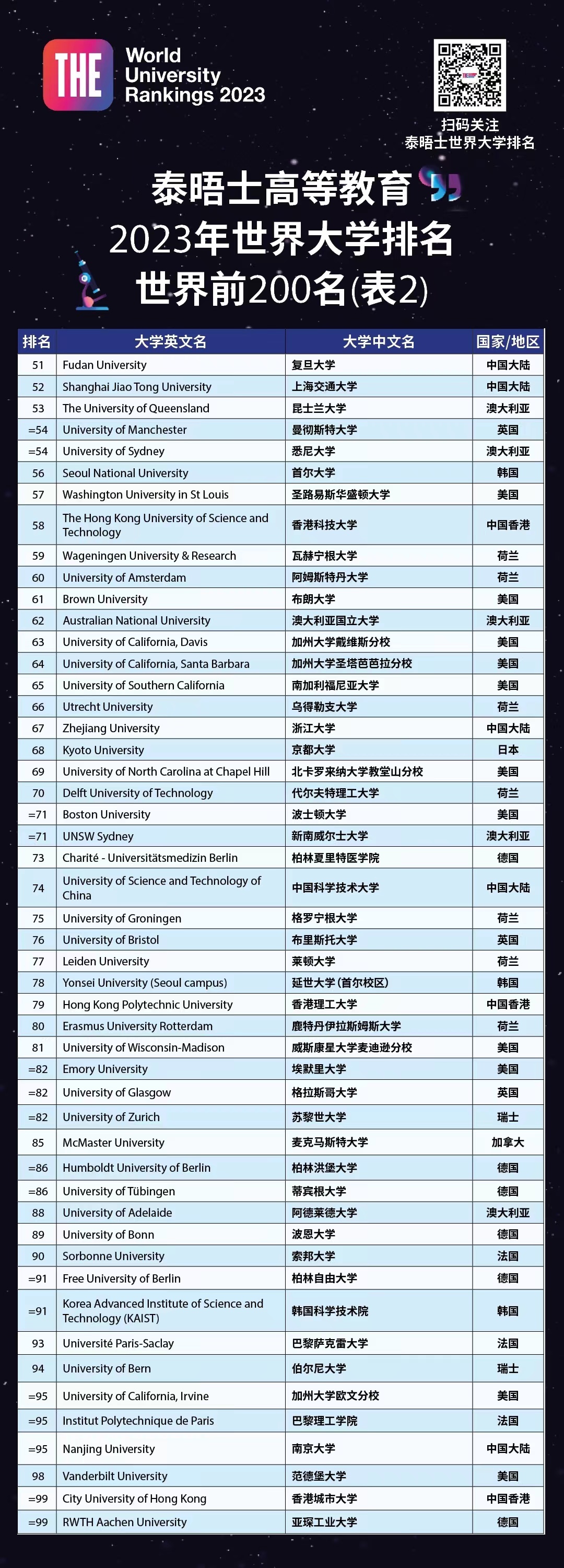 泰晤士報世界大學排名