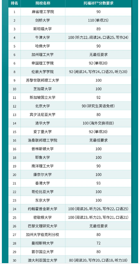 2024最新QS大學(xué)排名發(fā)布！?2024QS世界Top30院校及托福要求情況