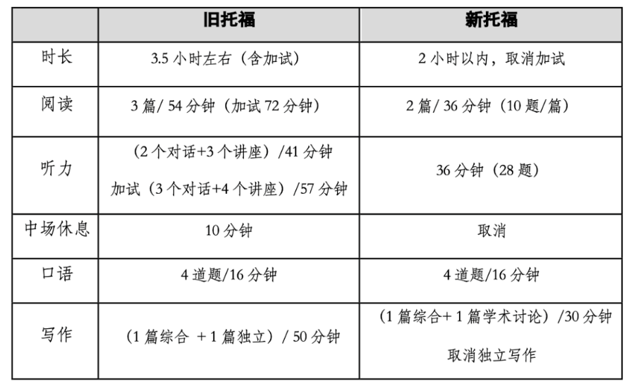 【重磅】新托福相比舊托福有哪些變化？對(duì)中國(guó)學(xué)生留學(xué)影響大嗎？