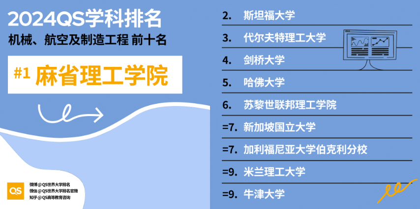 2024QS全球高?？臻g科學(xué)相關(guān)領(lǐng)域排名揭曉