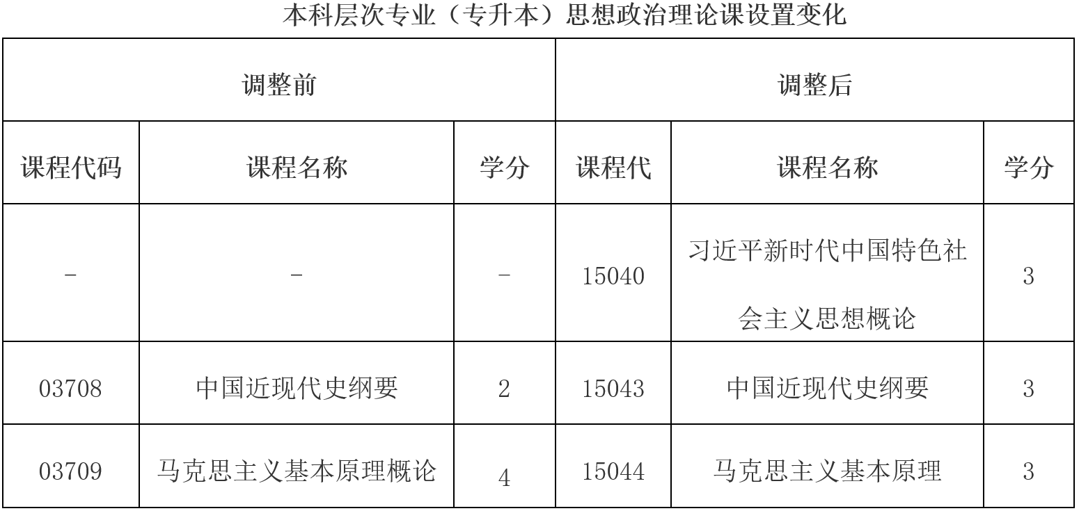 云南省招生考試院：關(guān)于調(diào)整高等教育自學考試思想政治理論課課程設置的公告