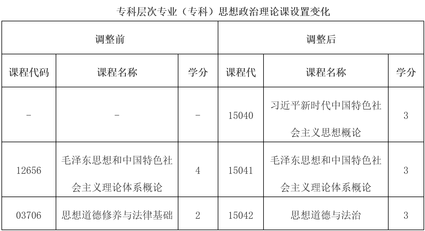 云南省招生考試院：關(guān)于調(diào)整高等教育自學考試思想政治理論課課程設置的公告