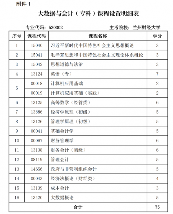 關(guān)于調(diào)整甘肅省高等教育自學(xué)考試大數(shù)據(jù)與會計（?？疲I(yè)課程計劃的通知