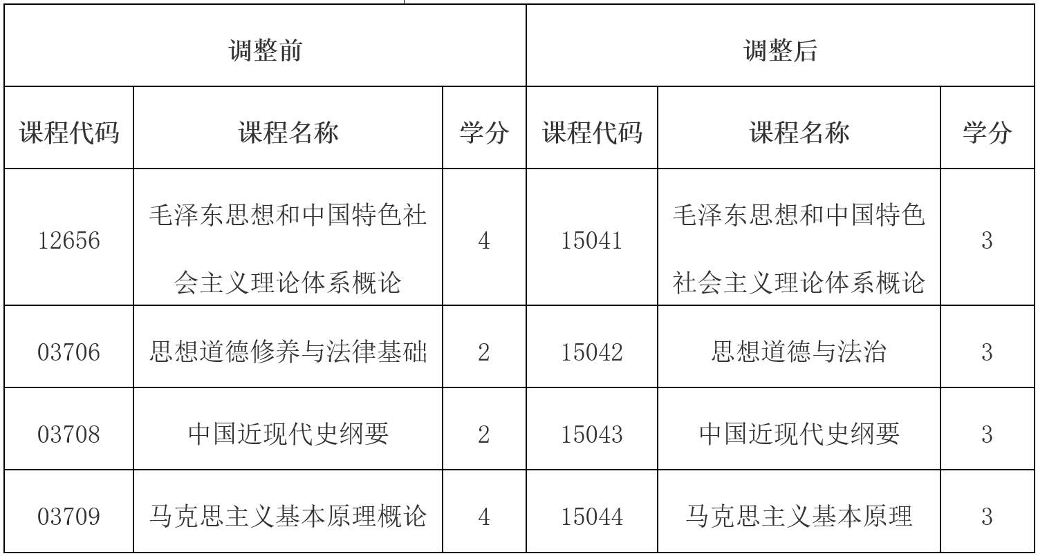 云南省招生考試院：關(guān)于調(diào)整高等教育自學考試思想政治理論課課程設置的公告