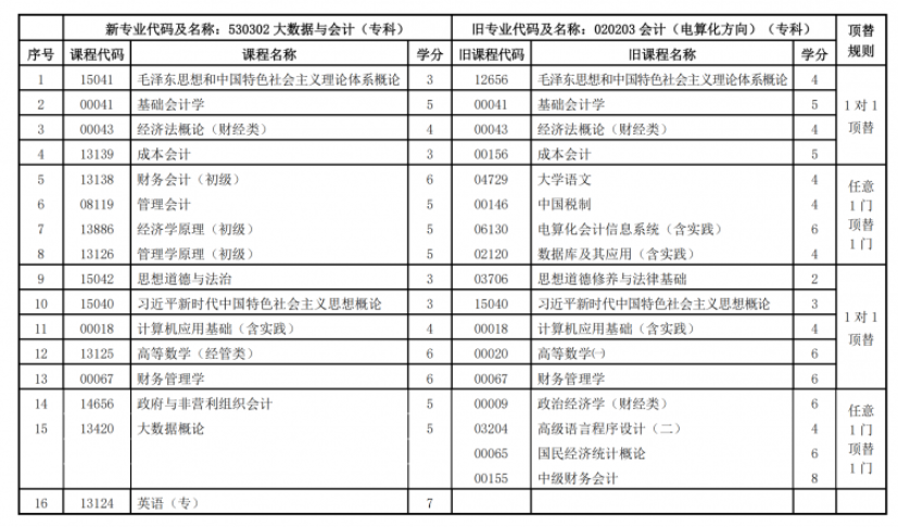 關(guān)于調(diào)整甘肅省高等教育自學(xué)考試大數(shù)據(jù)與會計（專科）專業(yè)課程計劃的通知