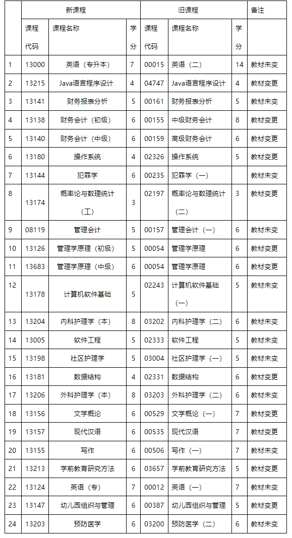 內蒙古招生考試信息網：高等教育自學考試新舊課程對照表