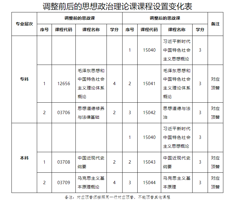 關于廣東省高等教育自學考試專業(yè)考試計劃調(diào)整的通知