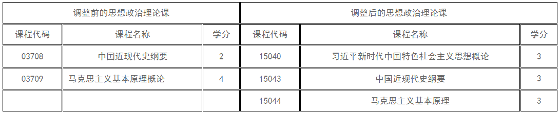新疆教育考試院：關于調整高等教育自學考試思想政治理論課課程設置的公告