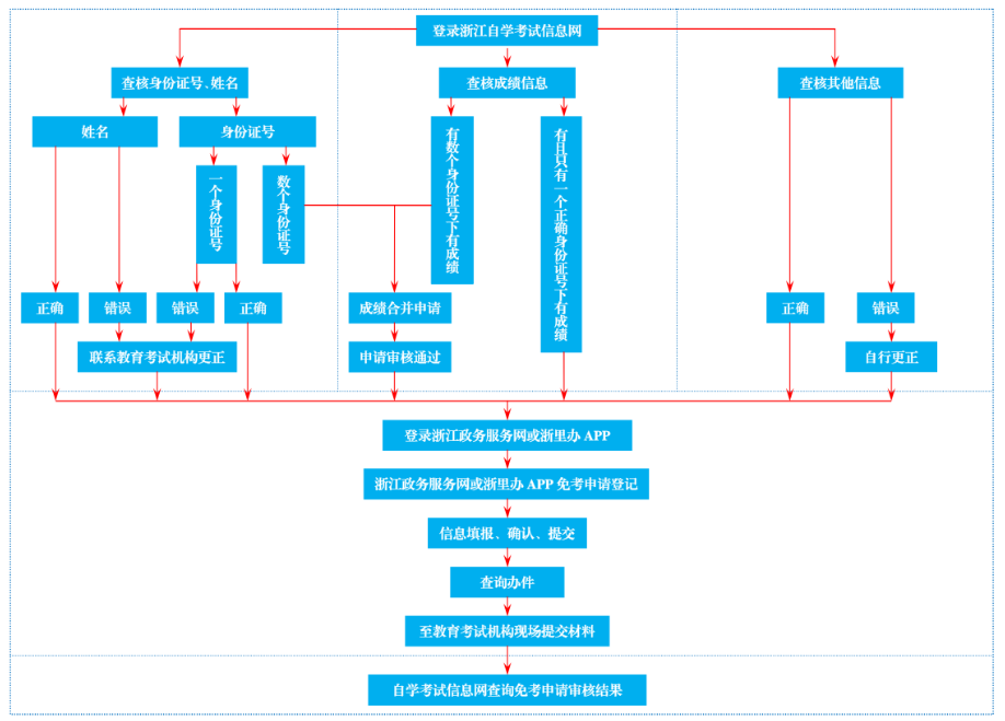 浙江省2025年下半年高等教育自學(xué)考試課程免考辦理公告 浙江省2025年下半年高等教育自學(xué)考試課程免考辦理公告