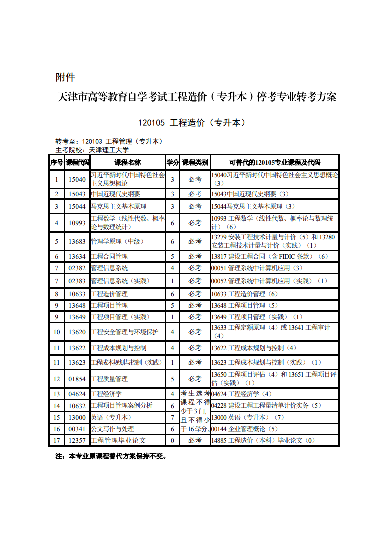 津考委高發(fā)〔2025〕3號-市考委關于天津市高等教育自學考試?？枷嚓P專業(yè)的通知