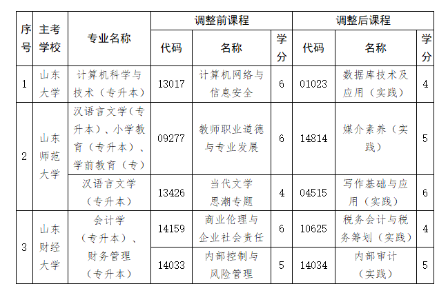 關(guān)于做好山東省2026年4月高等教育自學(xué)考試報(bào)名工作的通知