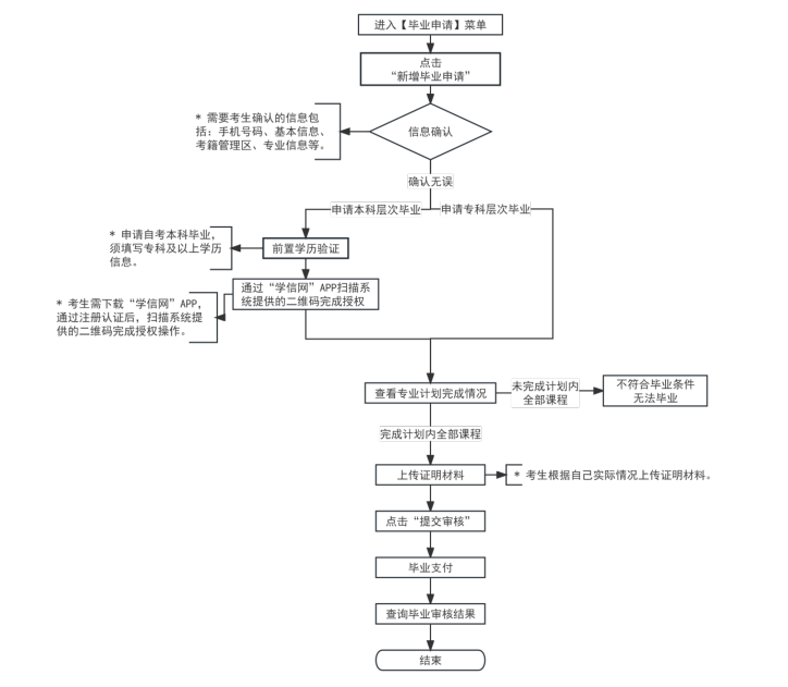 2025年下半年天津市高等教育自學(xué)考試畢業(yè)申請(qǐng)通知 2025年下半年天津市高等教育自學(xué)考試畢業(yè)申請(qǐng)通知