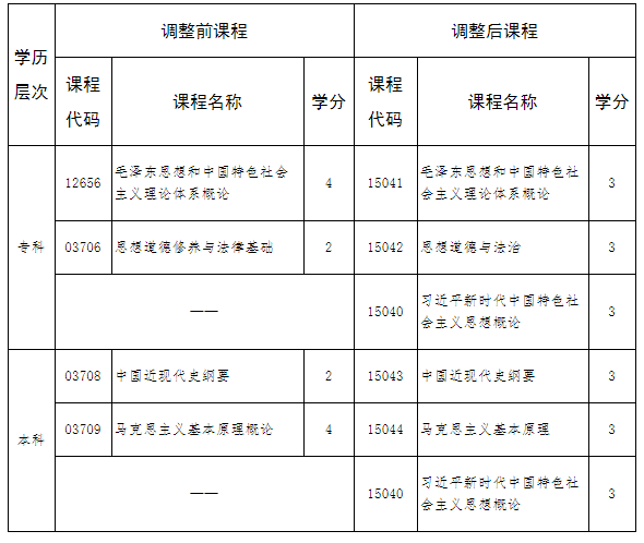 河北省高等教育自學(xué)考試思想政治理論課調(diào)整的相關(guān)問(wèn)題解讀