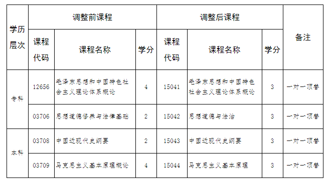 河北省高等教育自學(xué)考試思想政治理論課調(diào)整的相關(guān)問(wèn)題解讀