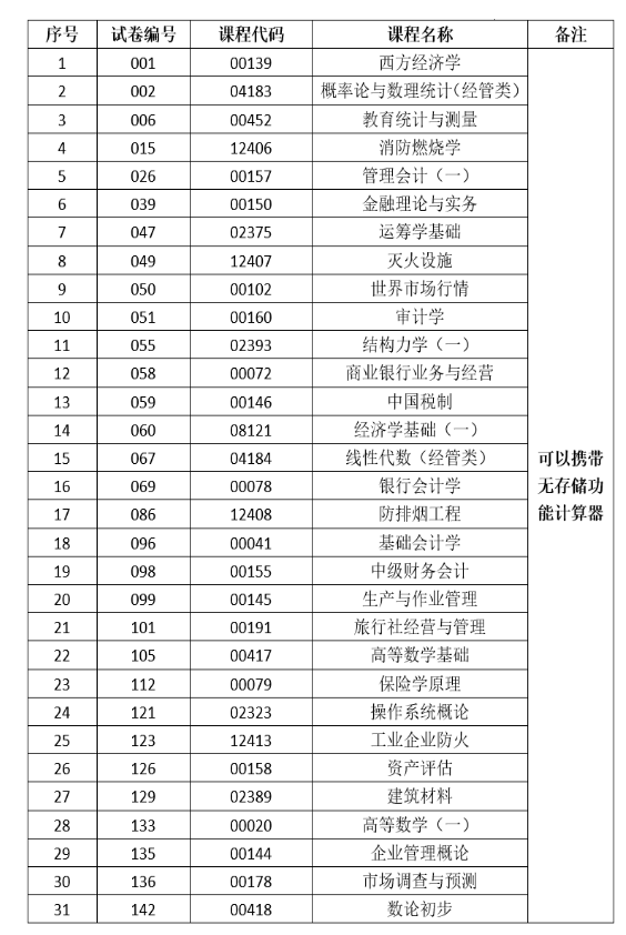 2025年上半年云南省第93次高等教育自學考試和高校教師資格認定課程考試部分科目使用專用答題卡及特殊說明的通告