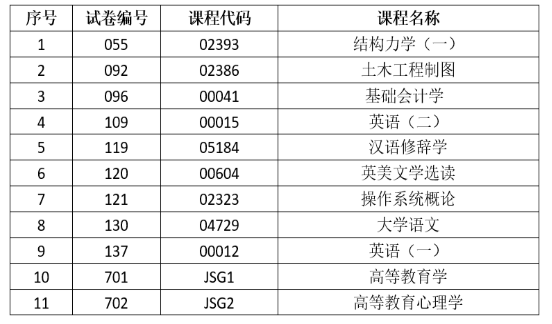 2025年上半年云南省第93次高等教育自學考試和高校教師資格認定課程考試部分科目使用專用答題卡及特殊說明的通告
