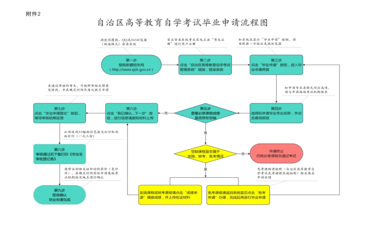 新疆2025年上半年高等教育自學(xué)考試畢業(yè)申請辦理公告