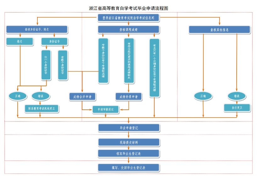 浙江省2025年上半年高等教育自學考試畢業(yè)申請辦理公告