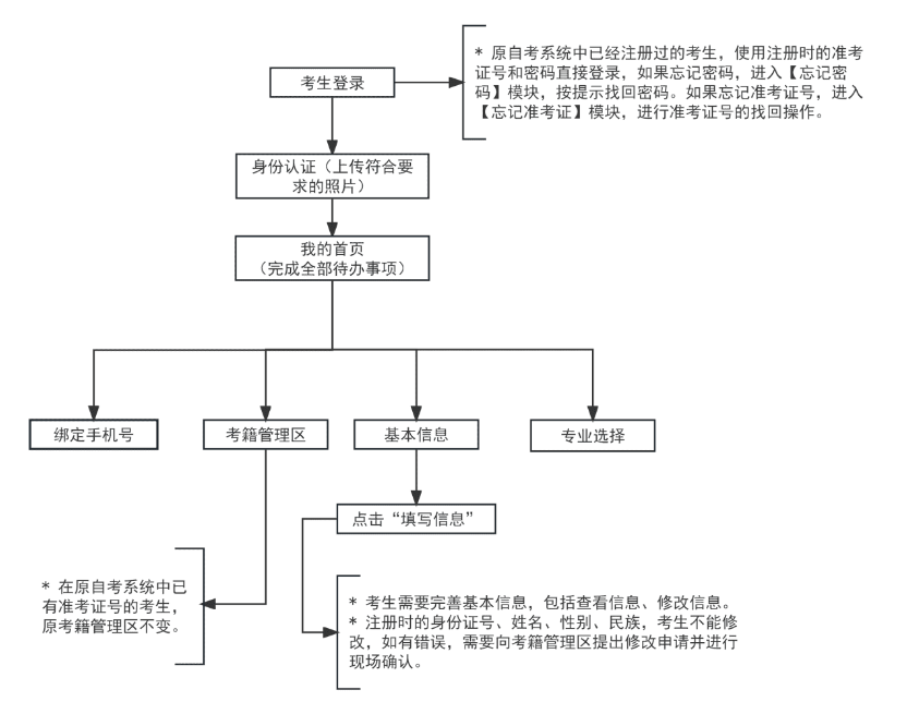 2025年上半年天津市高等教育自學(xué)考試畢業(yè)申請通知